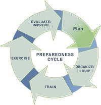 Diagram of the preparedness cycle which shows the following steps: plan, organize/equip, train, exercise, and evaluate/improve